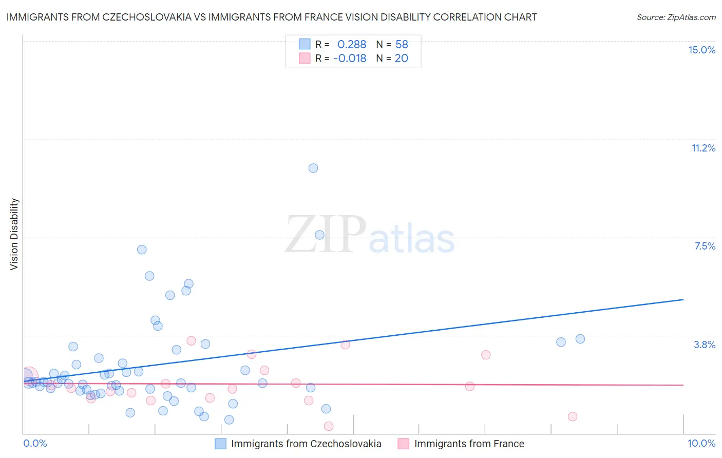 Immigrants from Czechoslovakia vs Immigrants from France Vision Disability