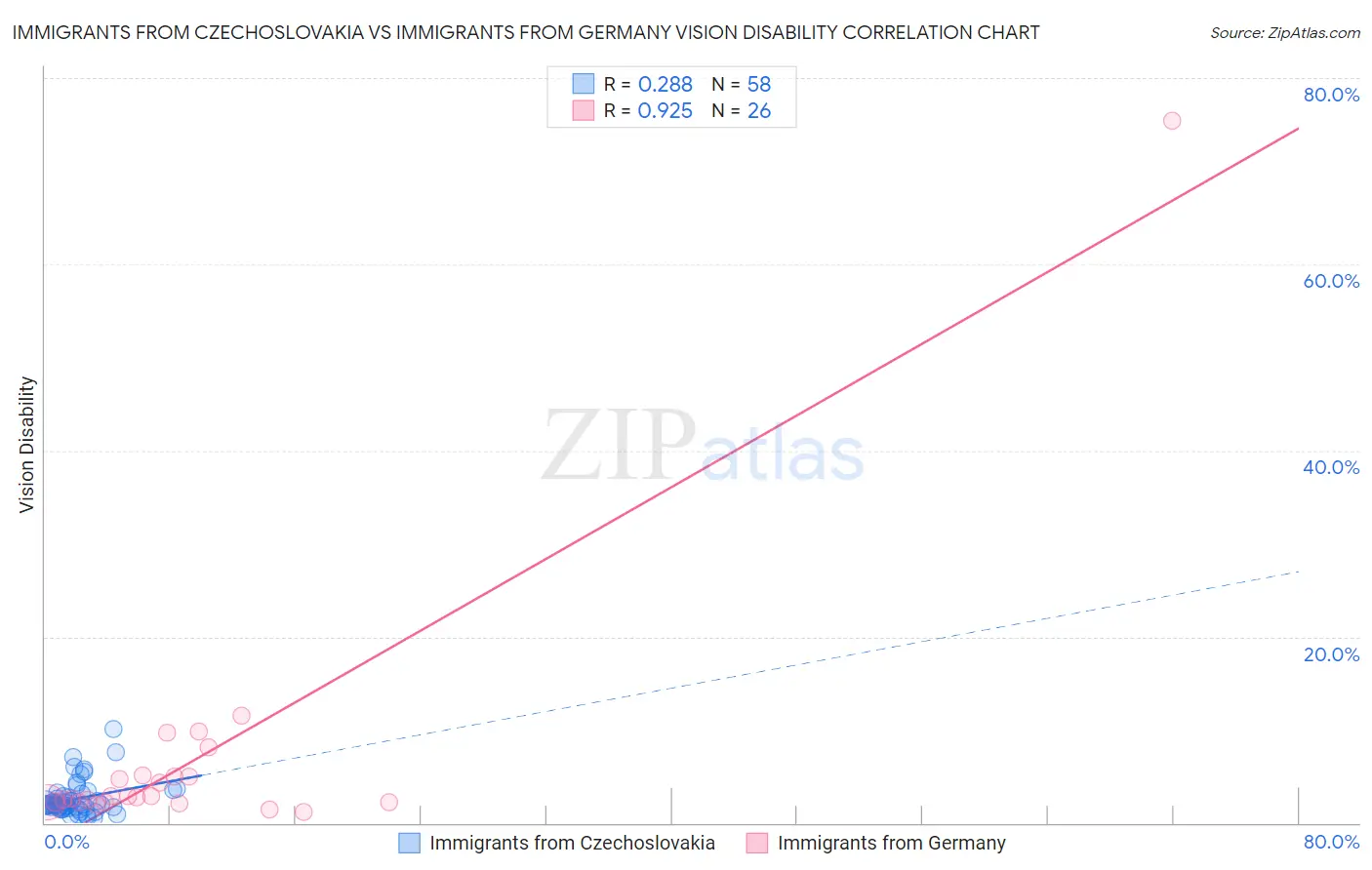 Immigrants from Czechoslovakia vs Immigrants from Germany Vision Disability
