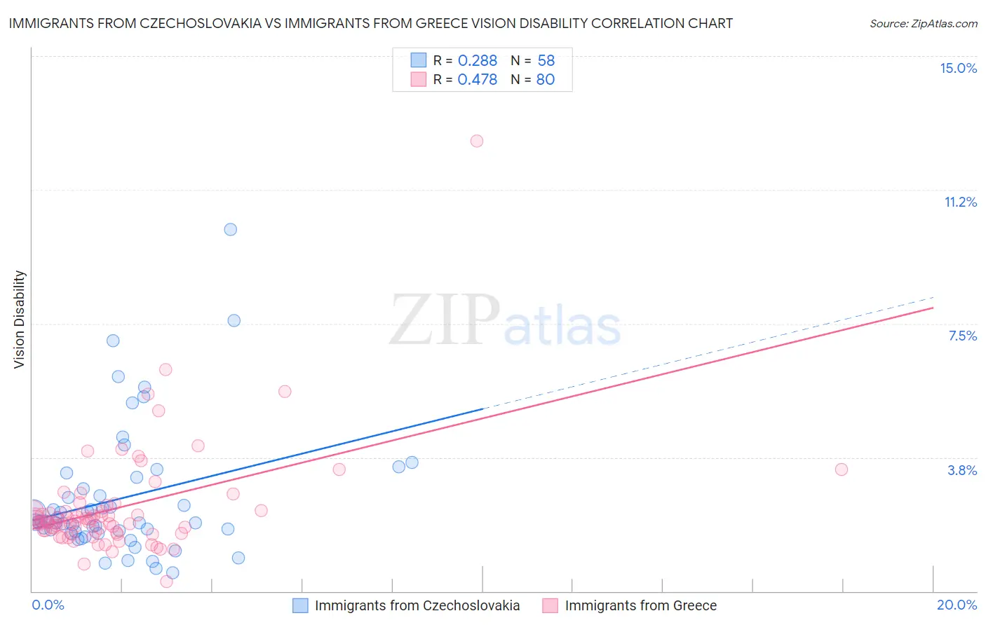 Immigrants from Czechoslovakia vs Immigrants from Greece Vision Disability