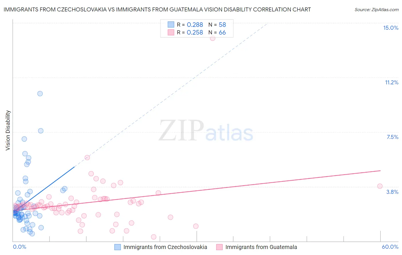 Immigrants from Czechoslovakia vs Immigrants from Guatemala Vision Disability