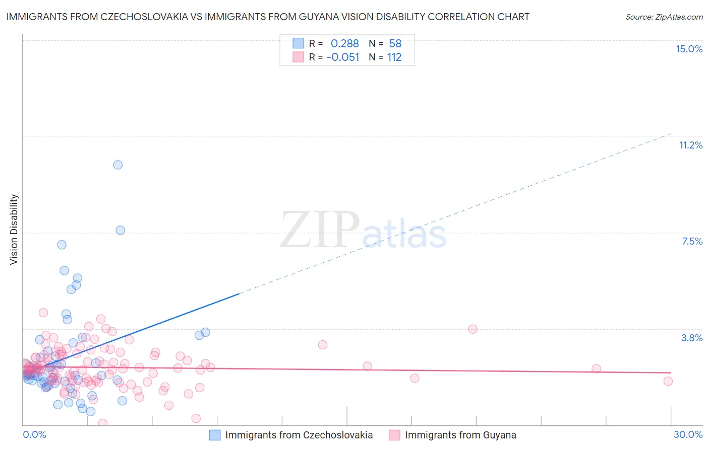 Immigrants from Czechoslovakia vs Immigrants from Guyana Vision Disability