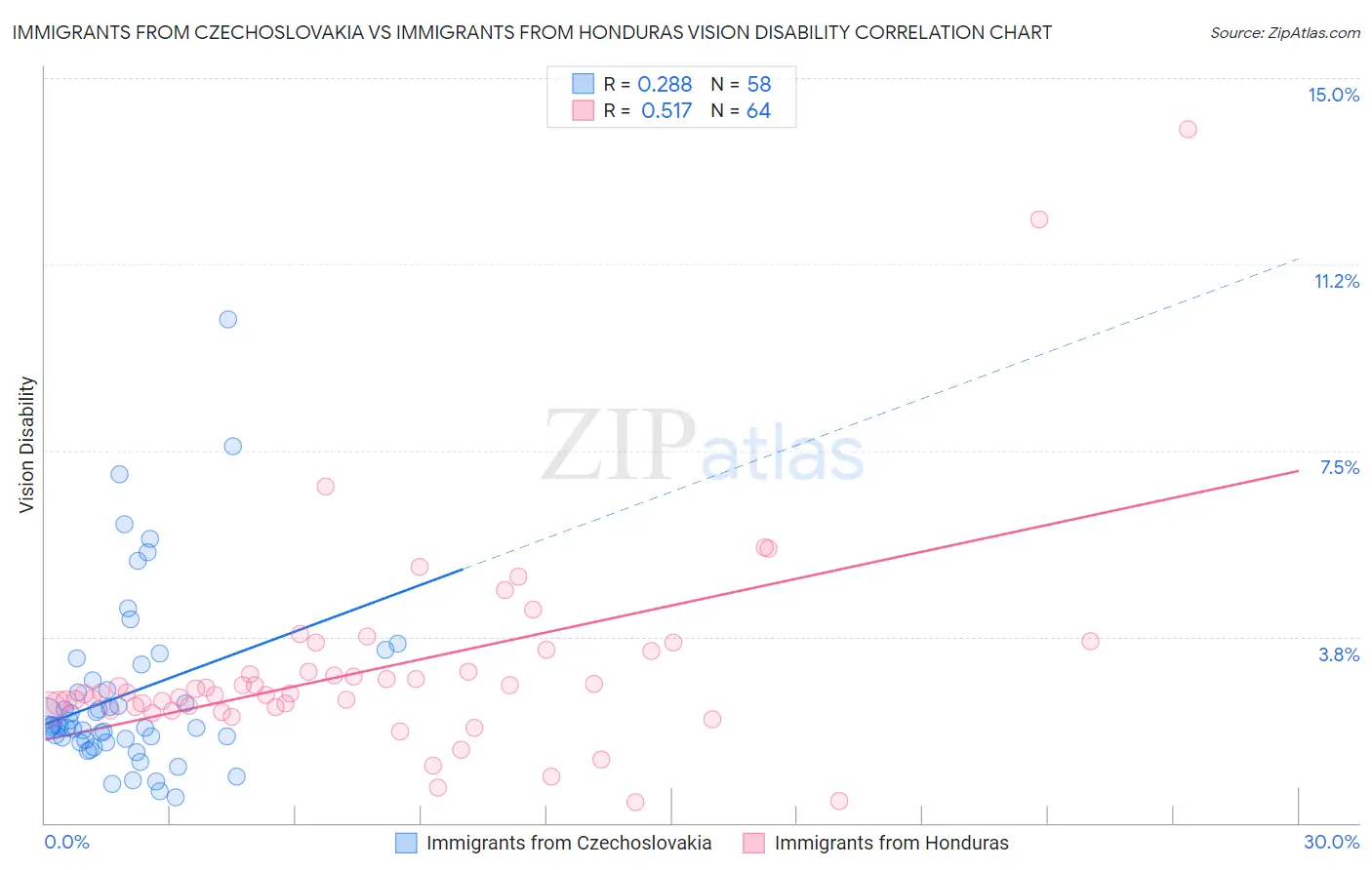 Immigrants from Czechoslovakia vs Immigrants from Honduras Vision Disability