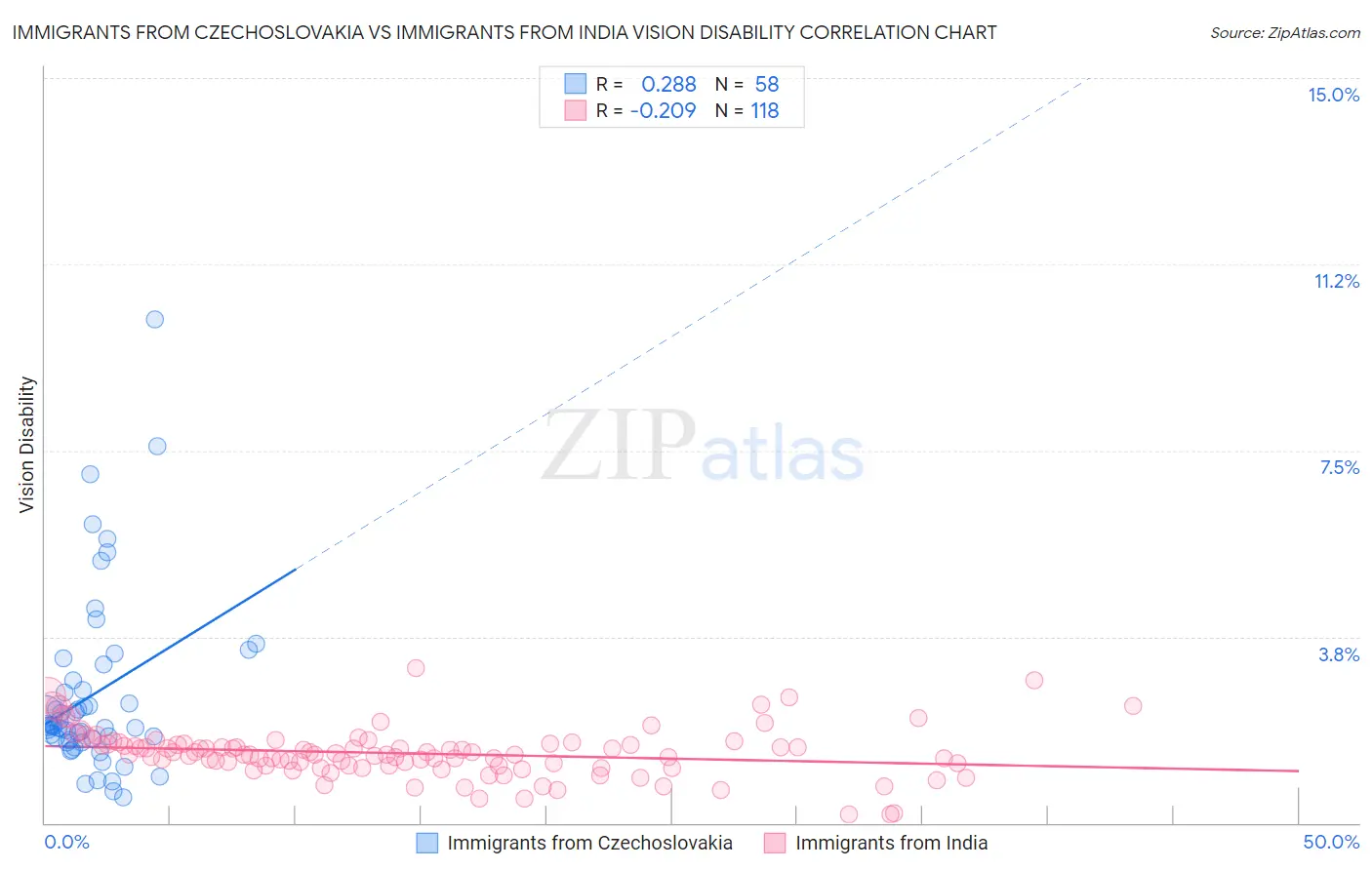 Immigrants from Czechoslovakia vs Immigrants from India Vision Disability