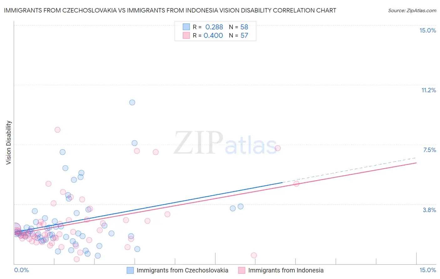 Immigrants from Czechoslovakia vs Immigrants from Indonesia Vision Disability