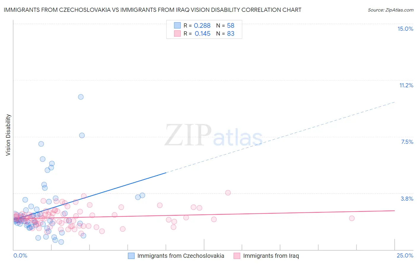 Immigrants from Czechoslovakia vs Immigrants from Iraq Vision Disability