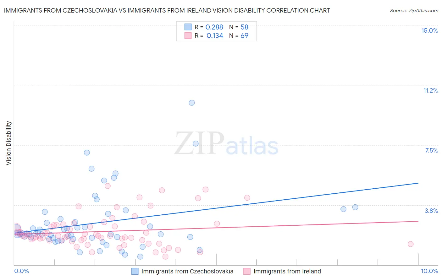 Immigrants from Czechoslovakia vs Immigrants from Ireland Vision Disability