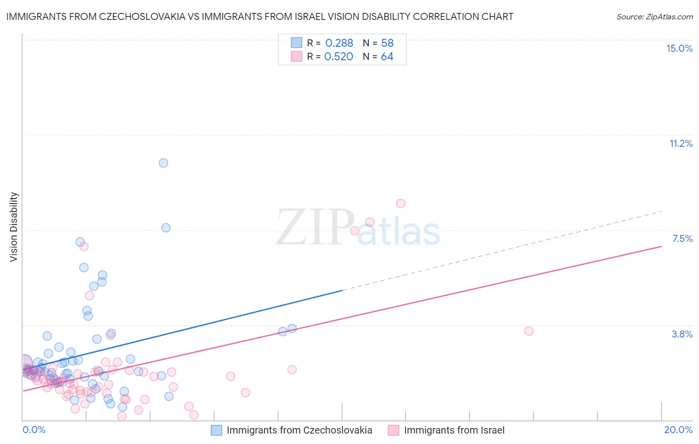 Immigrants from Czechoslovakia vs Immigrants from Israel Vision Disability