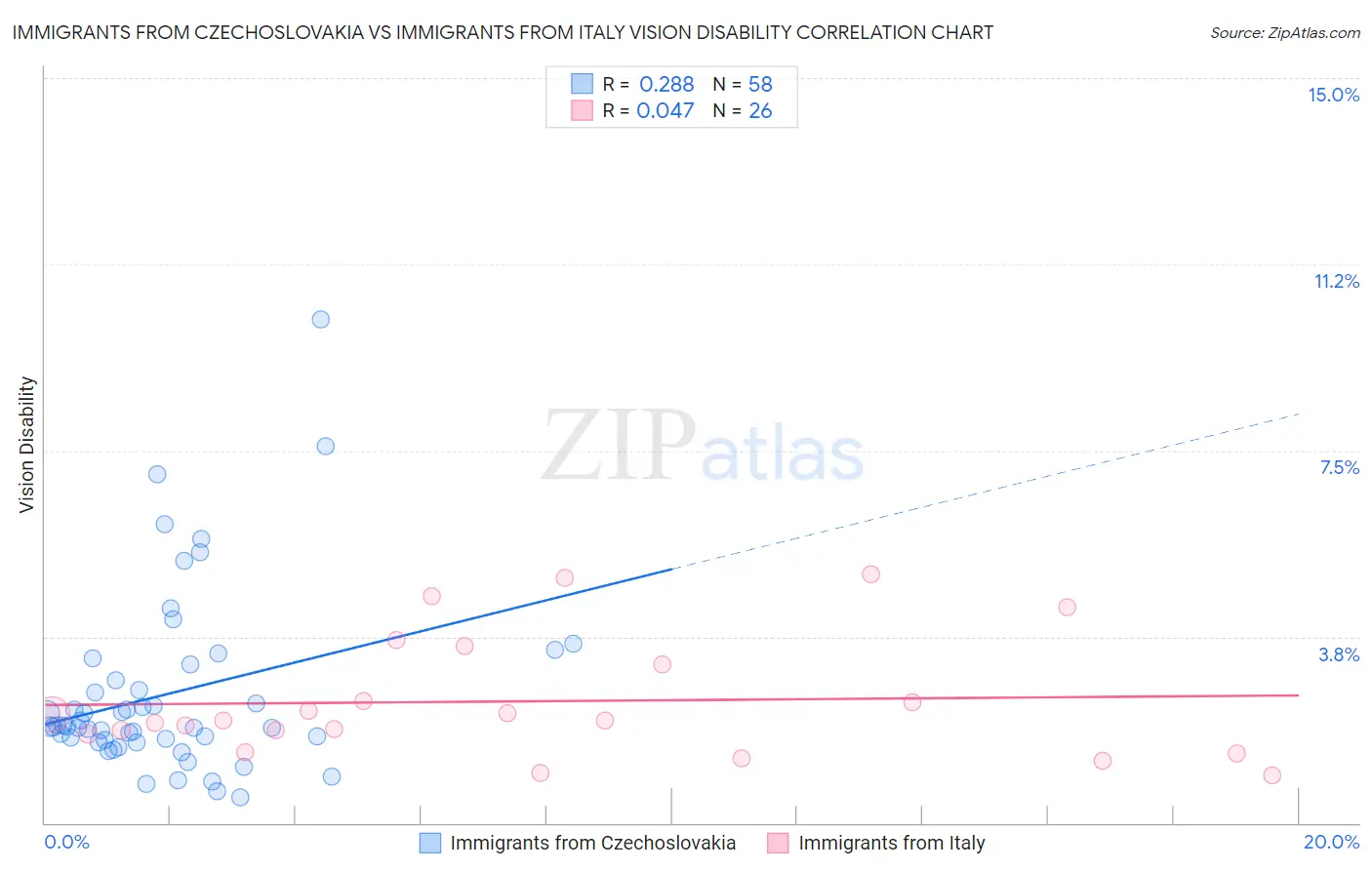 Immigrants from Czechoslovakia vs Immigrants from Italy Vision Disability