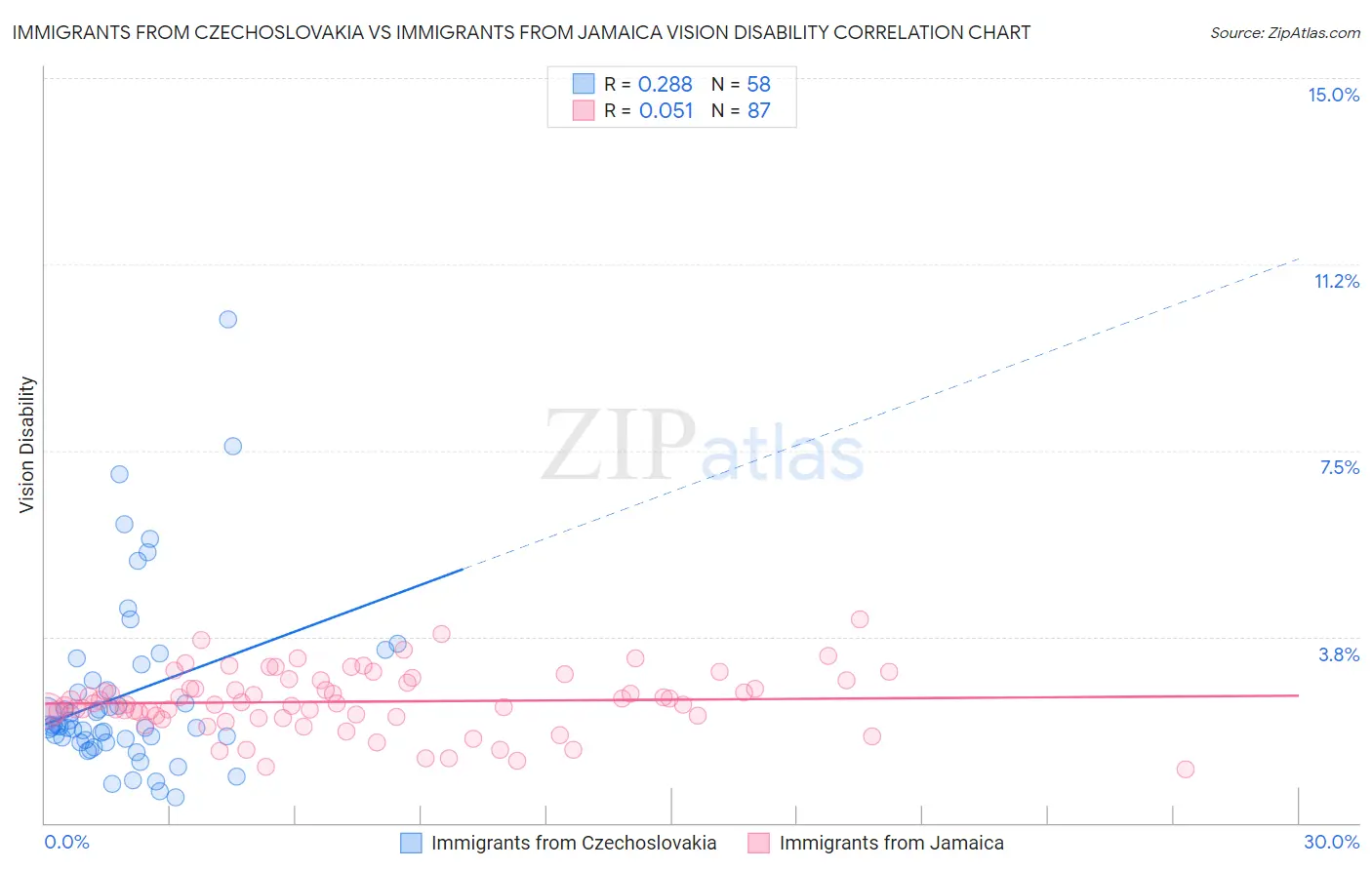 Immigrants from Czechoslovakia vs Immigrants from Jamaica Vision Disability