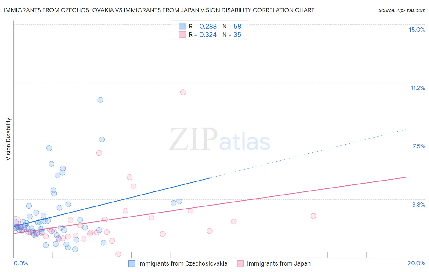 Immigrants from Czechoslovakia vs Immigrants from Japan Vision Disability