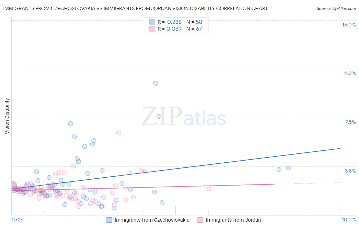 Immigrants from Czechoslovakia vs Immigrants from Jordan Vision Disability