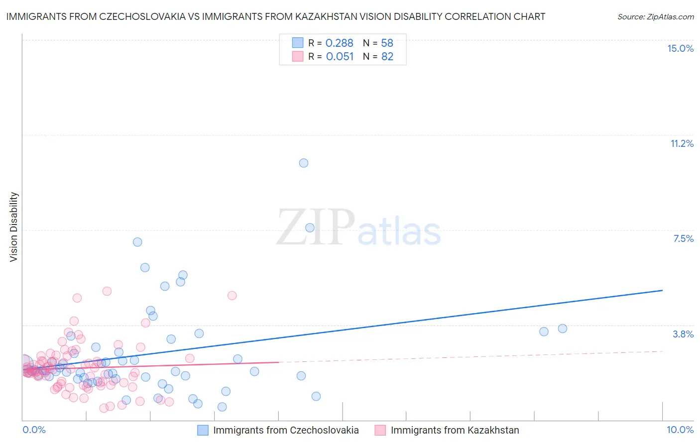 Immigrants from Czechoslovakia vs Immigrants from Kazakhstan Vision Disability