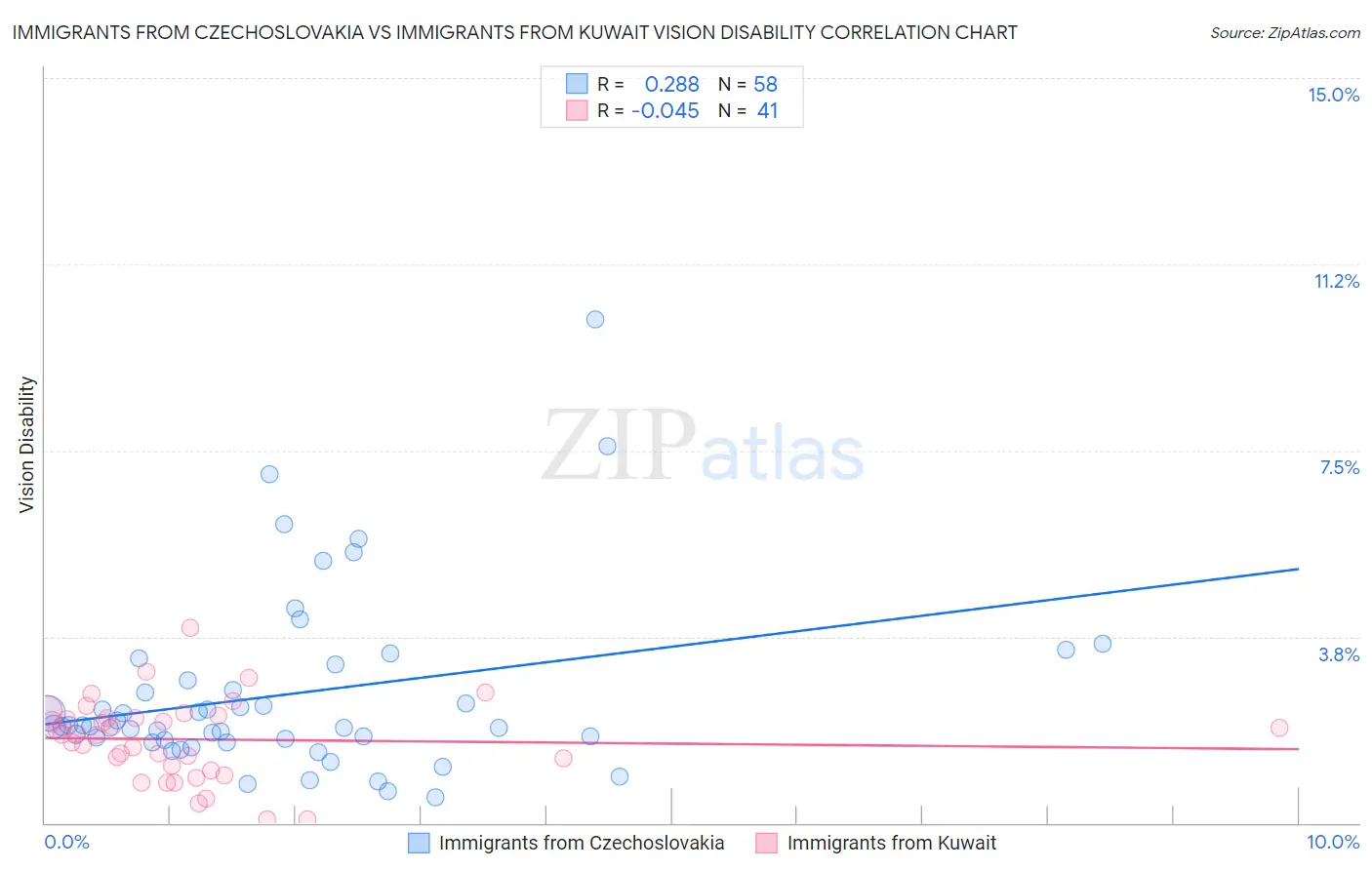 Immigrants from Czechoslovakia vs Immigrants from Kuwait Vision Disability