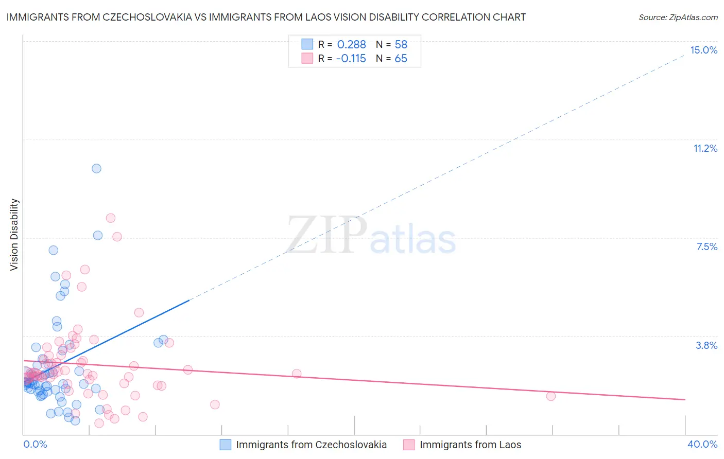Immigrants from Czechoslovakia vs Immigrants from Laos Vision Disability