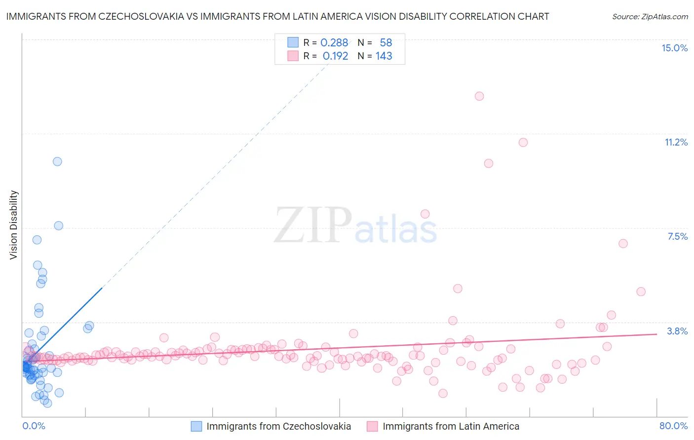 Immigrants from Czechoslovakia vs Immigrants from Latin America Vision Disability