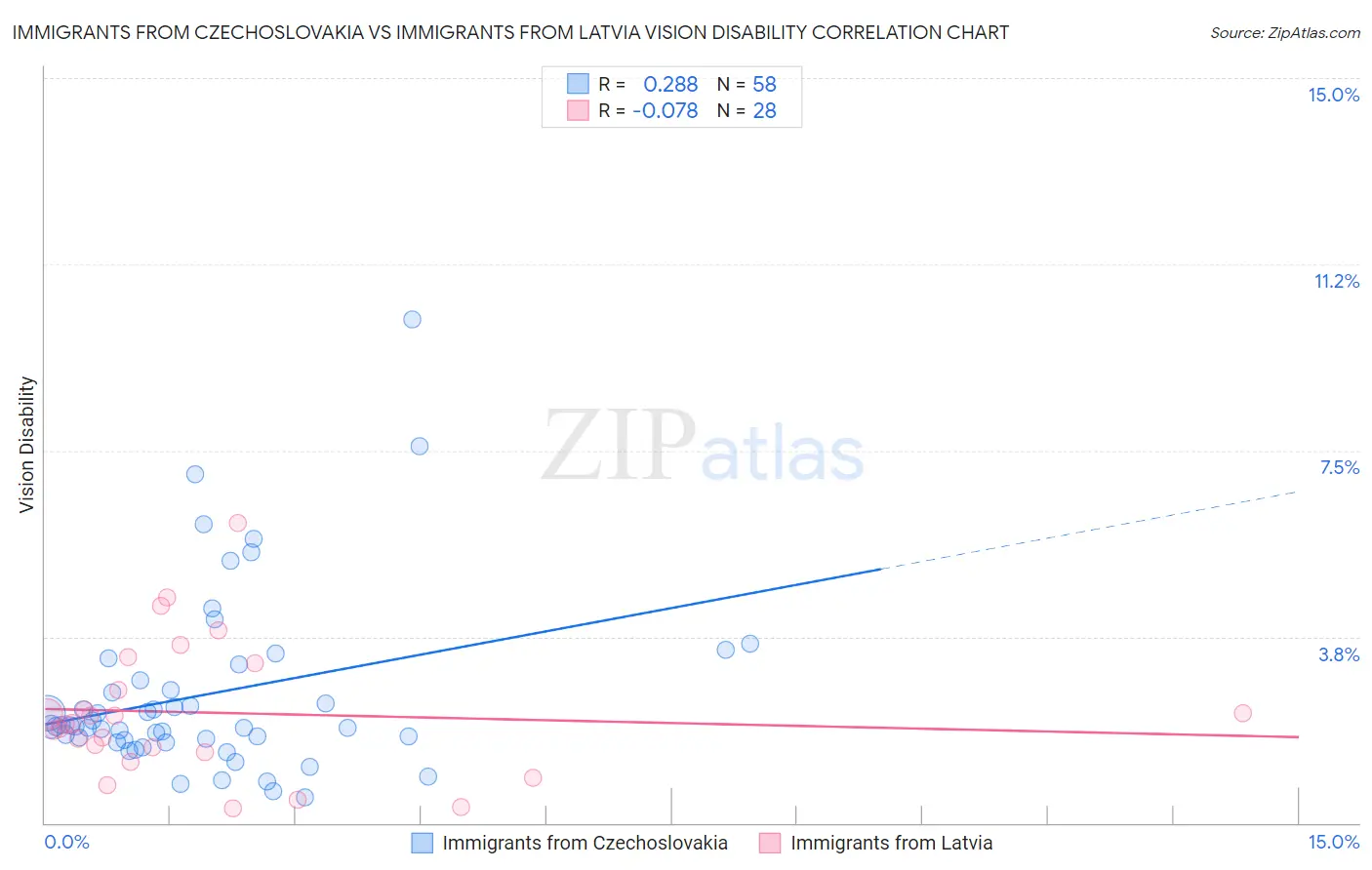 Immigrants from Czechoslovakia vs Immigrants from Latvia Vision Disability