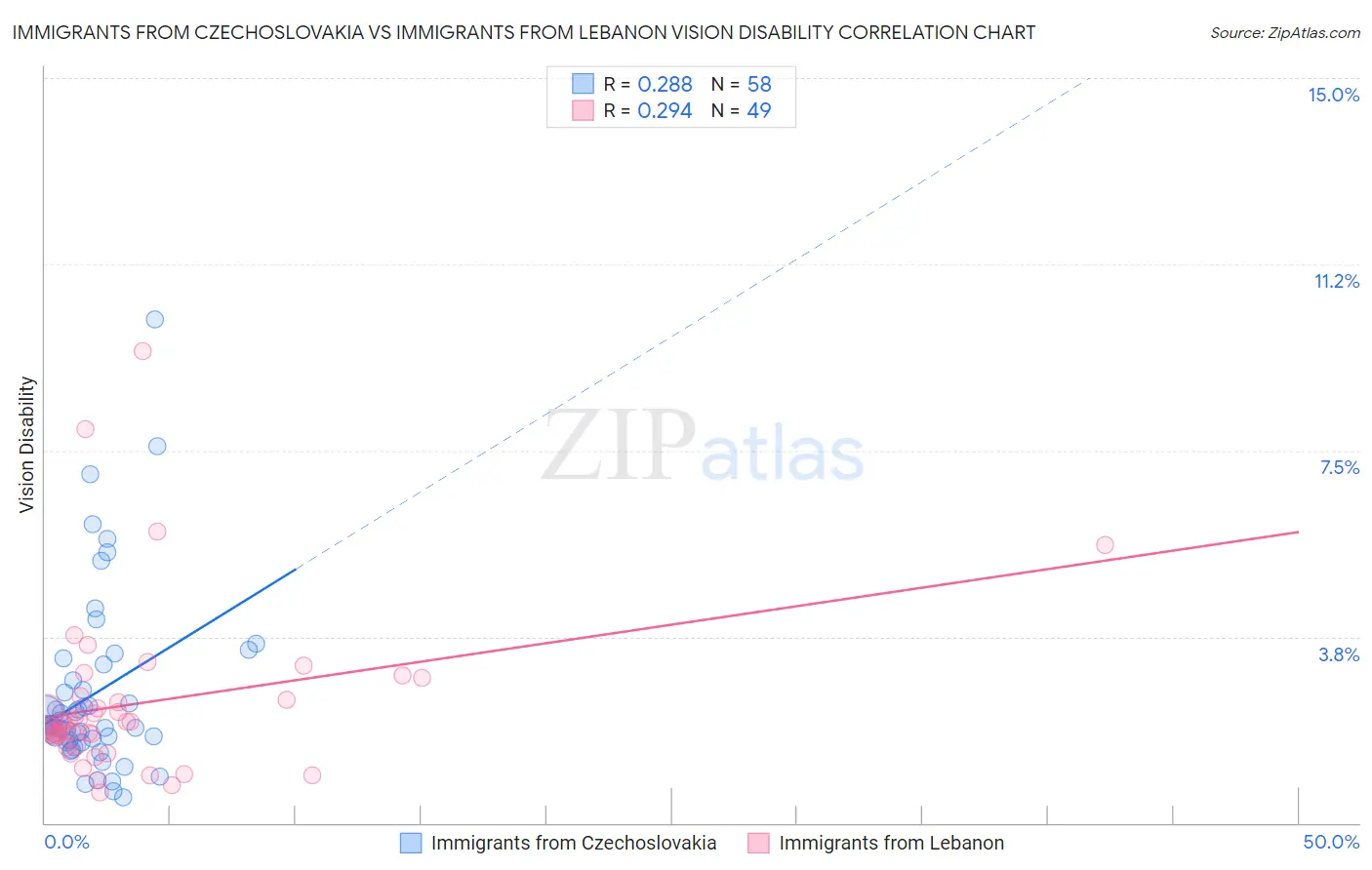Immigrants from Czechoslovakia vs Immigrants from Lebanon Vision Disability