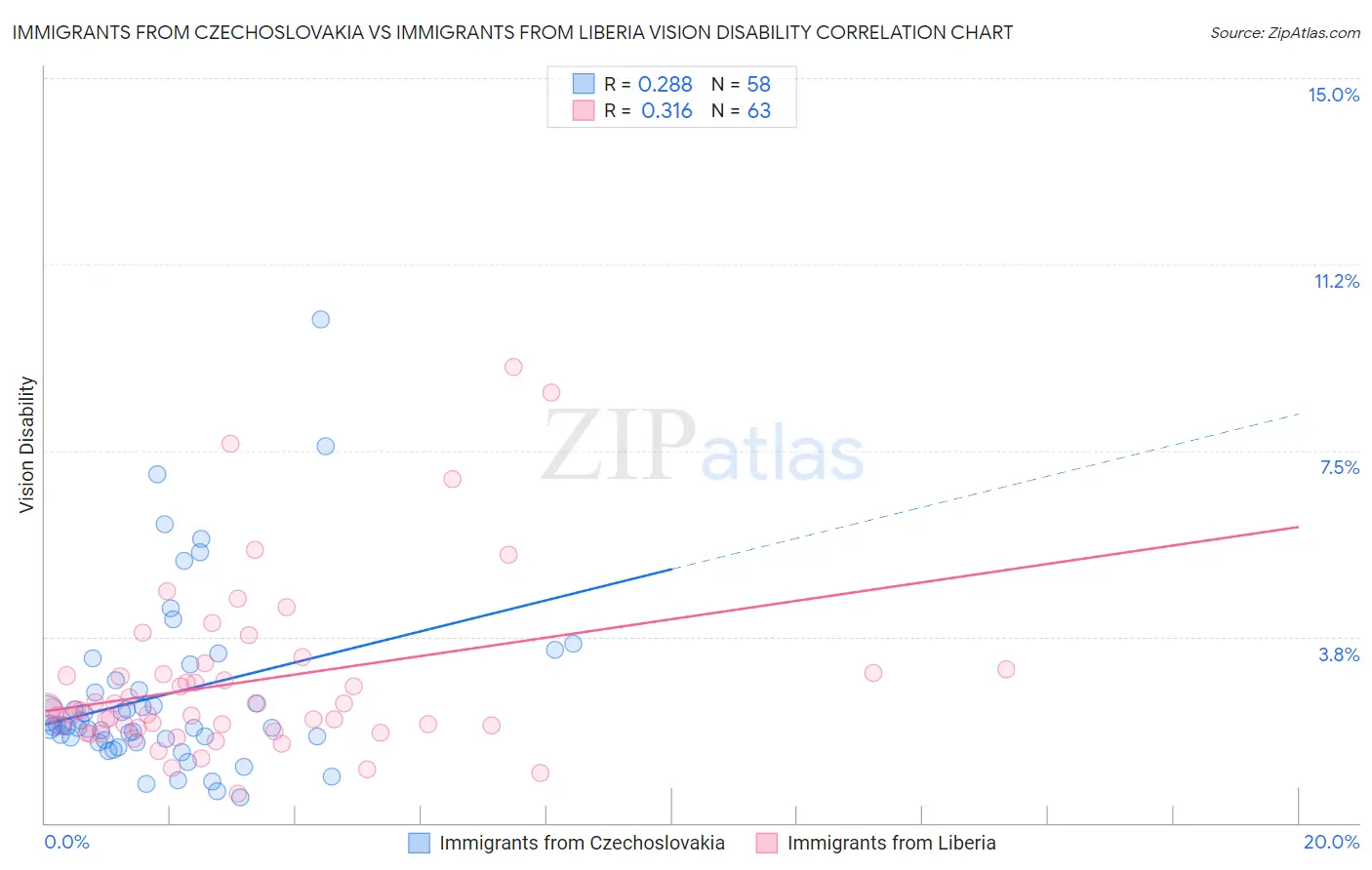 Immigrants from Czechoslovakia vs Immigrants from Liberia Vision Disability