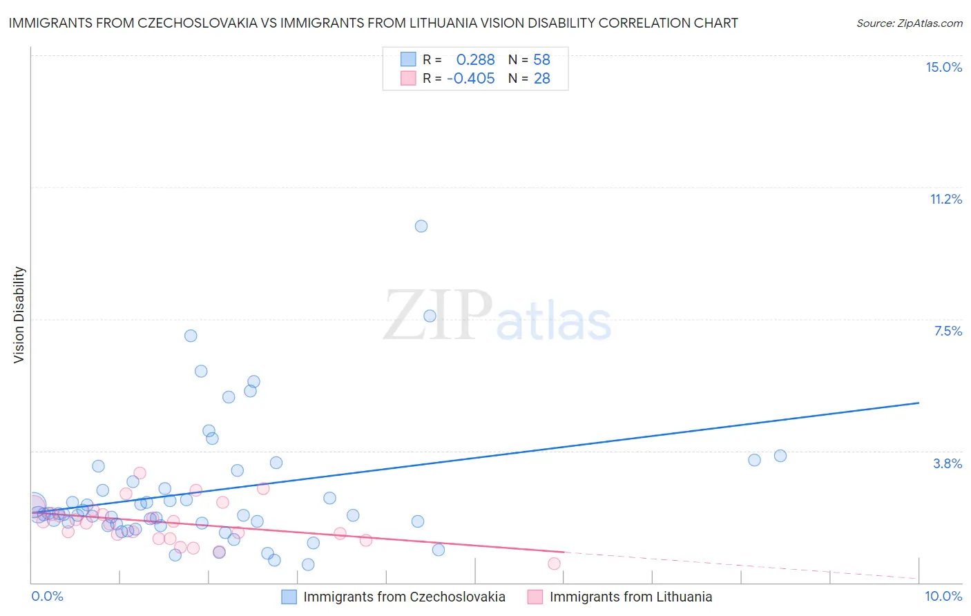 Immigrants from Czechoslovakia vs Immigrants from Lithuania Vision Disability