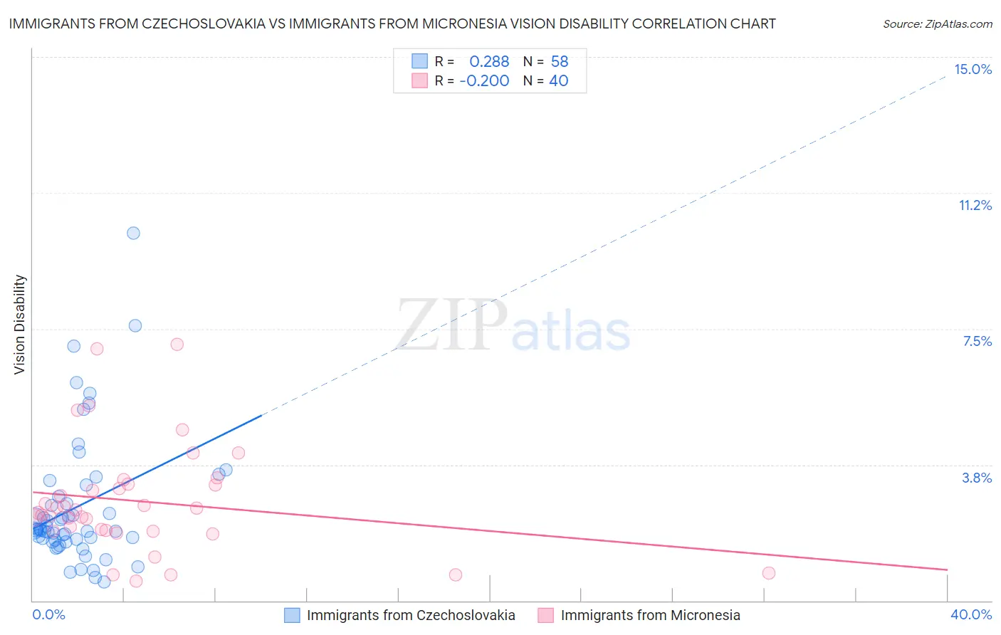 Immigrants from Czechoslovakia vs Immigrants from Micronesia Vision Disability