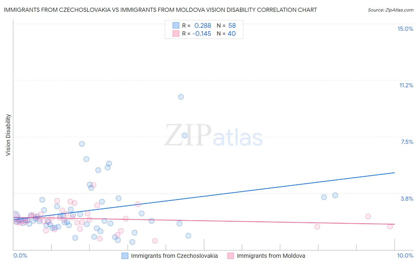 Immigrants from Czechoslovakia vs Immigrants from Moldova Vision Disability
