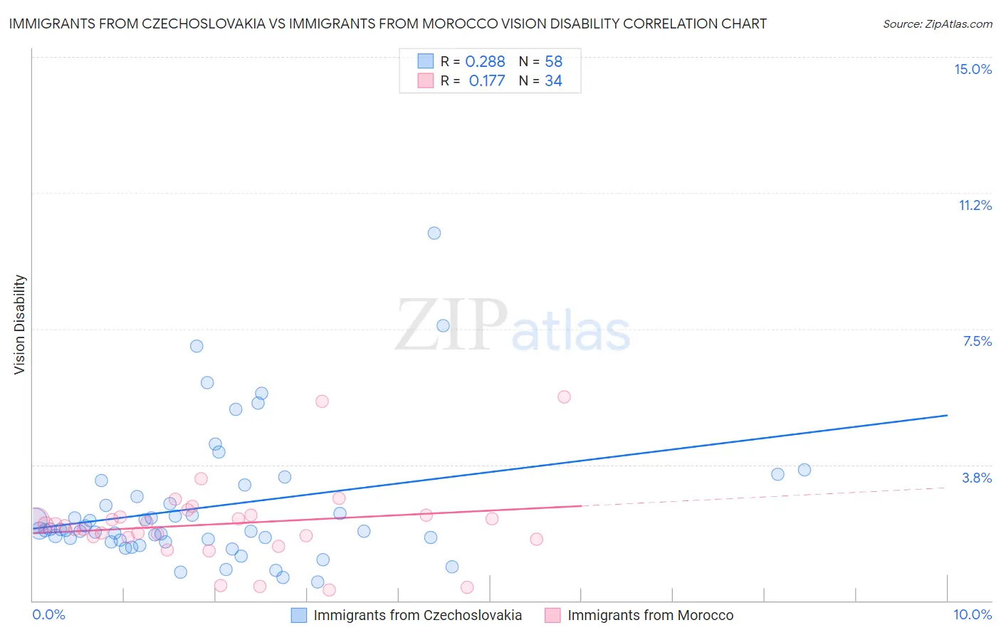 Immigrants from Czechoslovakia vs Immigrants from Morocco Vision Disability