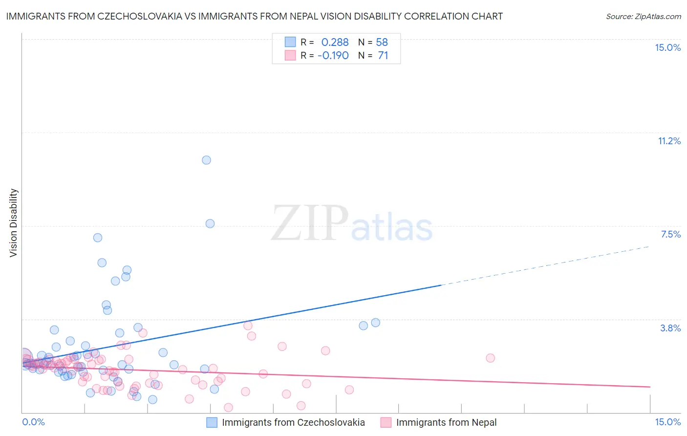 Immigrants from Czechoslovakia vs Immigrants from Nepal Vision Disability