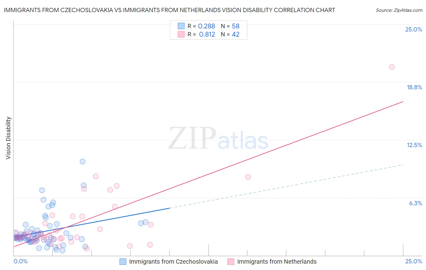 Immigrants from Czechoslovakia vs Immigrants from Netherlands Vision Disability