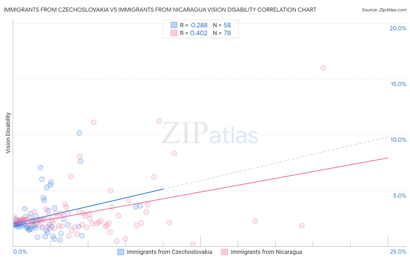 Immigrants from Czechoslovakia vs Immigrants from Nicaragua Vision Disability