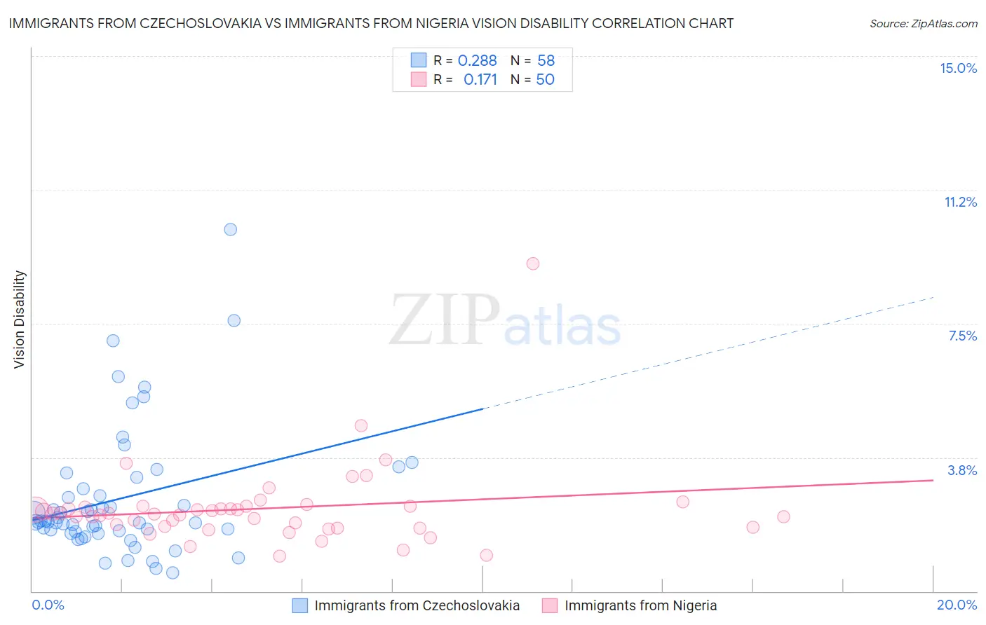 Immigrants from Czechoslovakia vs Immigrants from Nigeria Vision Disability