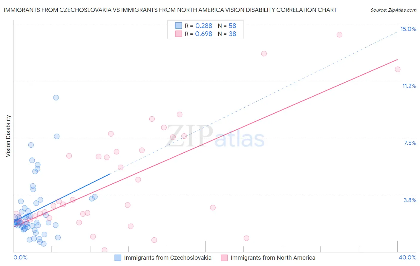 Immigrants from Czechoslovakia vs Immigrants from North America Vision Disability