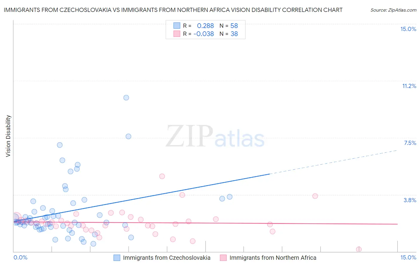 Immigrants from Czechoslovakia vs Immigrants from Northern Africa Vision Disability