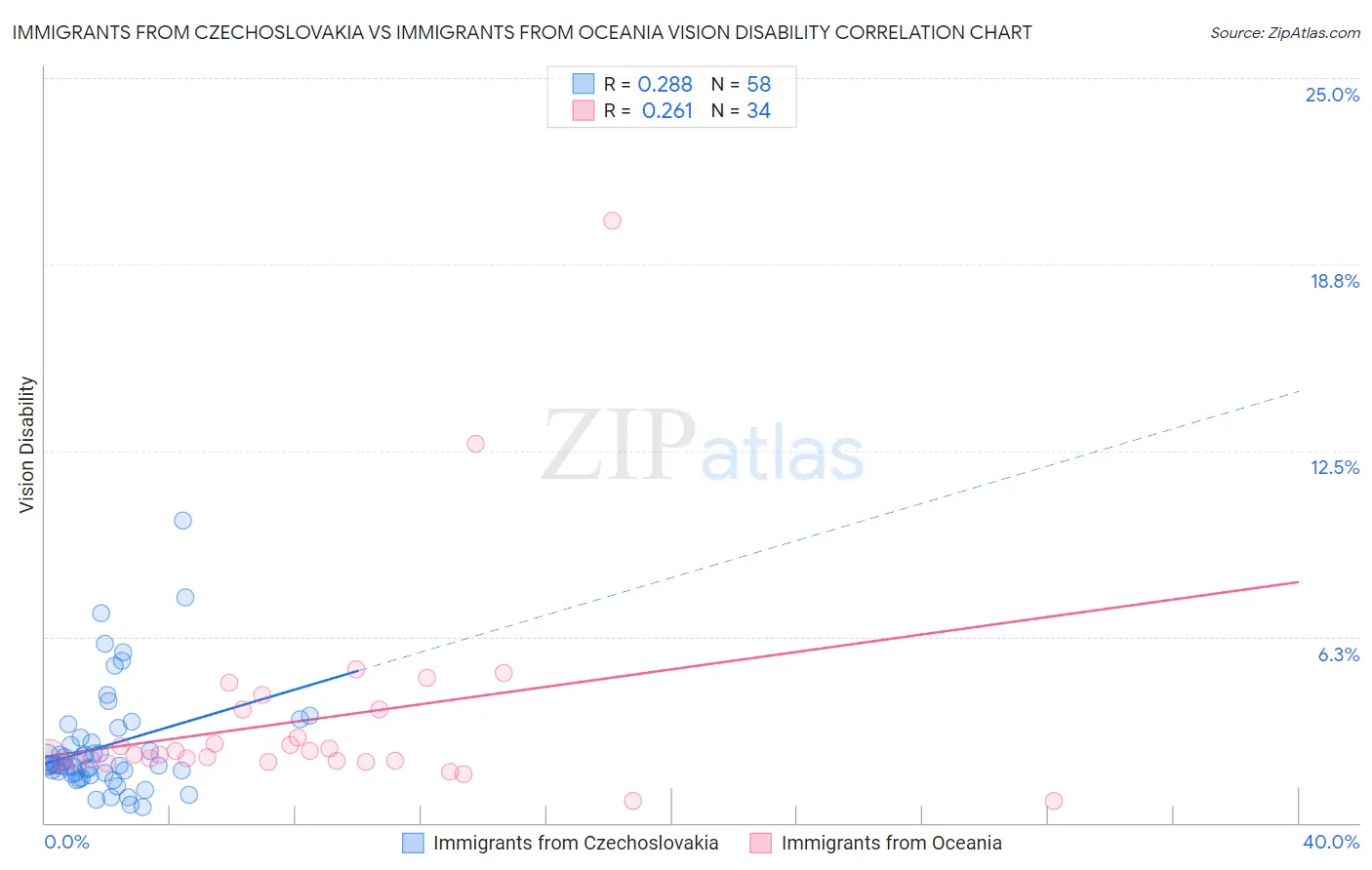 Immigrants from Czechoslovakia vs Immigrants from Oceania Vision Disability