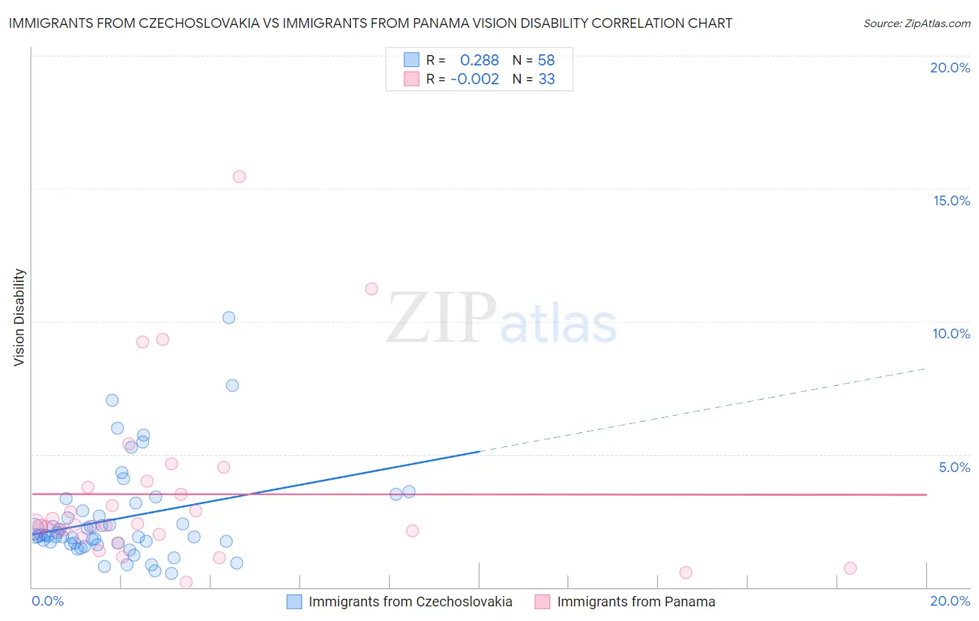 Immigrants from Czechoslovakia vs Immigrants from Panama Vision Disability