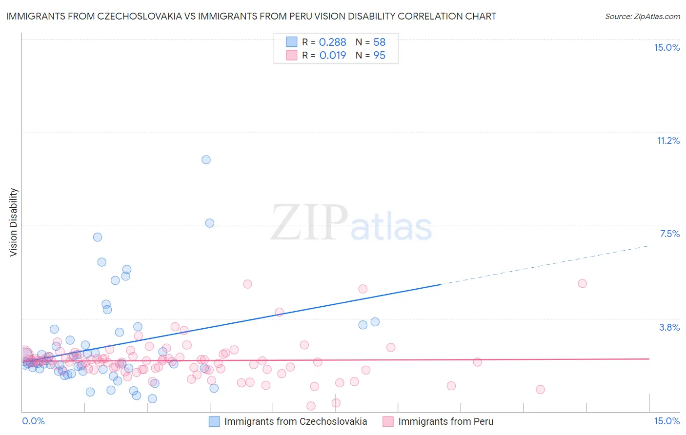 Immigrants from Czechoslovakia vs Immigrants from Peru Vision Disability
