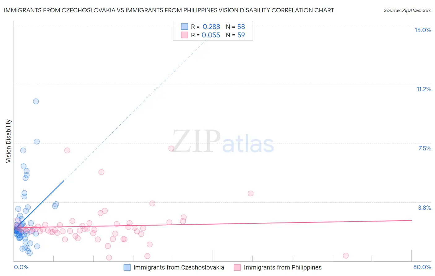 Immigrants from Czechoslovakia vs Immigrants from Philippines Vision Disability
