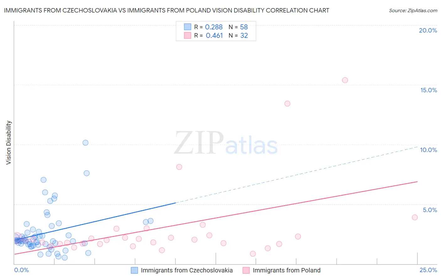 Immigrants from Czechoslovakia vs Immigrants from Poland Vision Disability