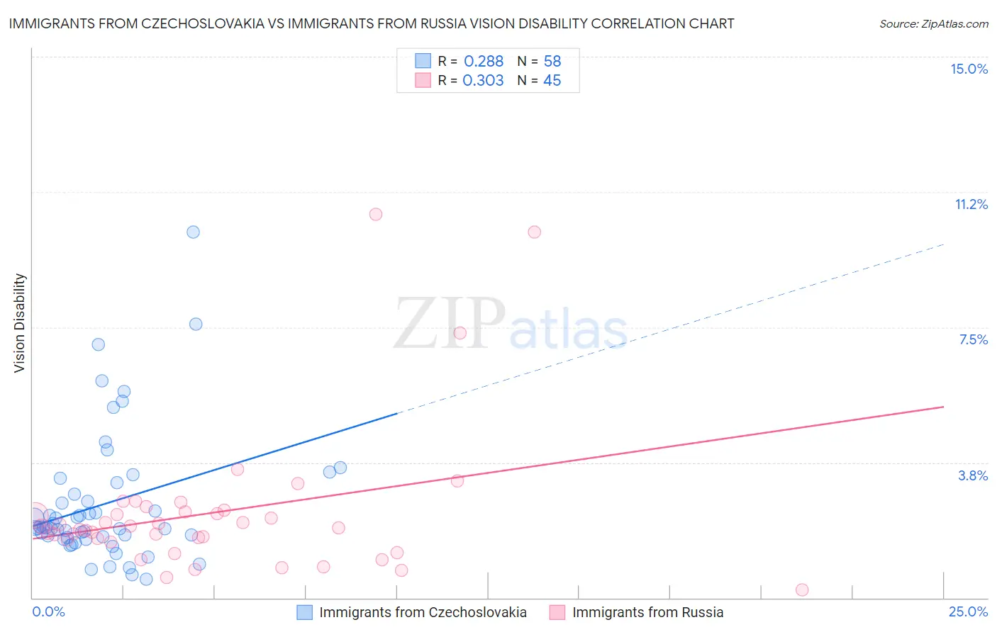 Immigrants from Czechoslovakia vs Immigrants from Russia Vision Disability