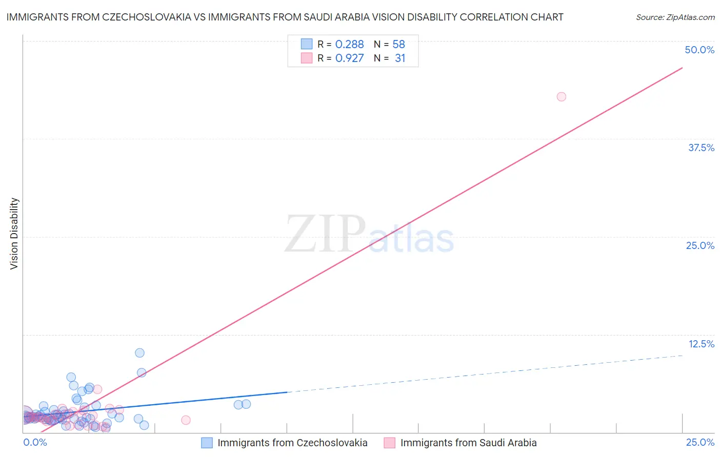 Immigrants from Czechoslovakia vs Immigrants from Saudi Arabia Vision Disability