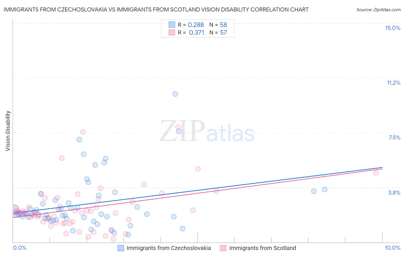 Immigrants from Czechoslovakia vs Immigrants from Scotland Vision Disability