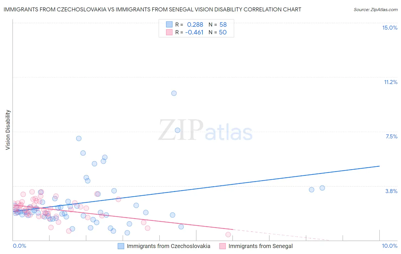 Immigrants from Czechoslovakia vs Immigrants from Senegal Vision Disability