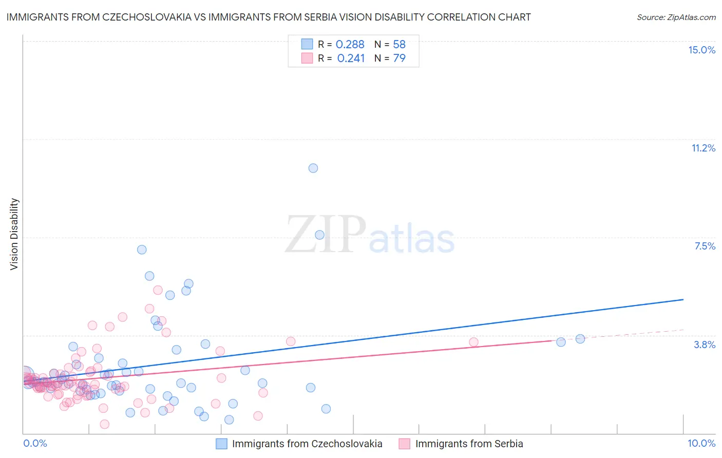 Immigrants from Czechoslovakia vs Immigrants from Serbia Vision Disability