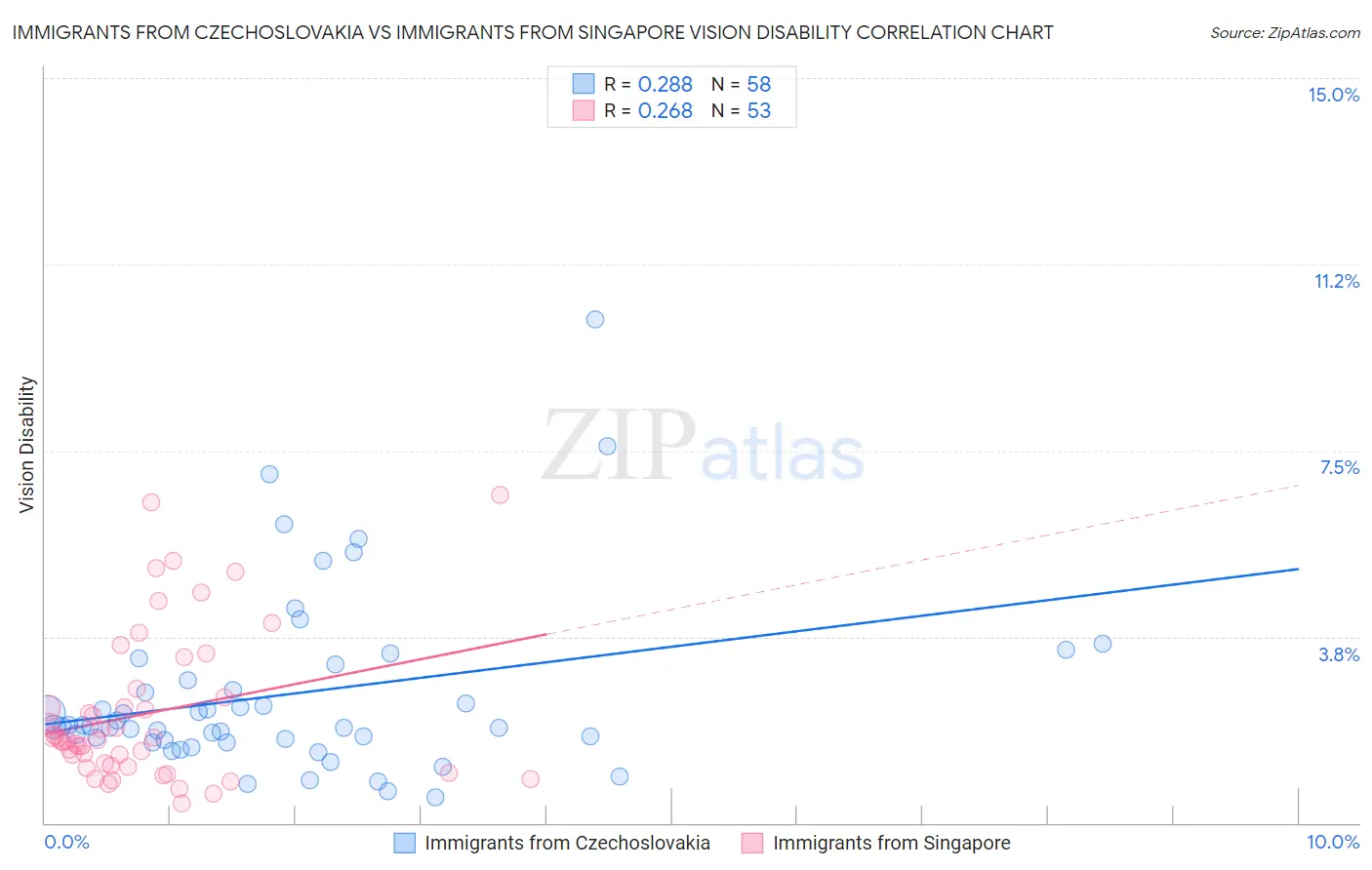 Immigrants from Czechoslovakia vs Immigrants from Singapore Vision Disability