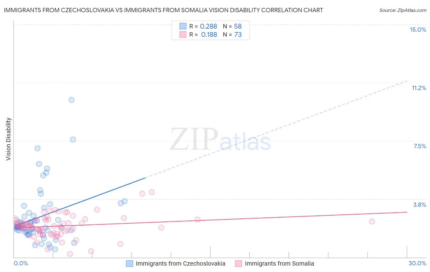 Immigrants from Czechoslovakia vs Immigrants from Somalia Vision Disability