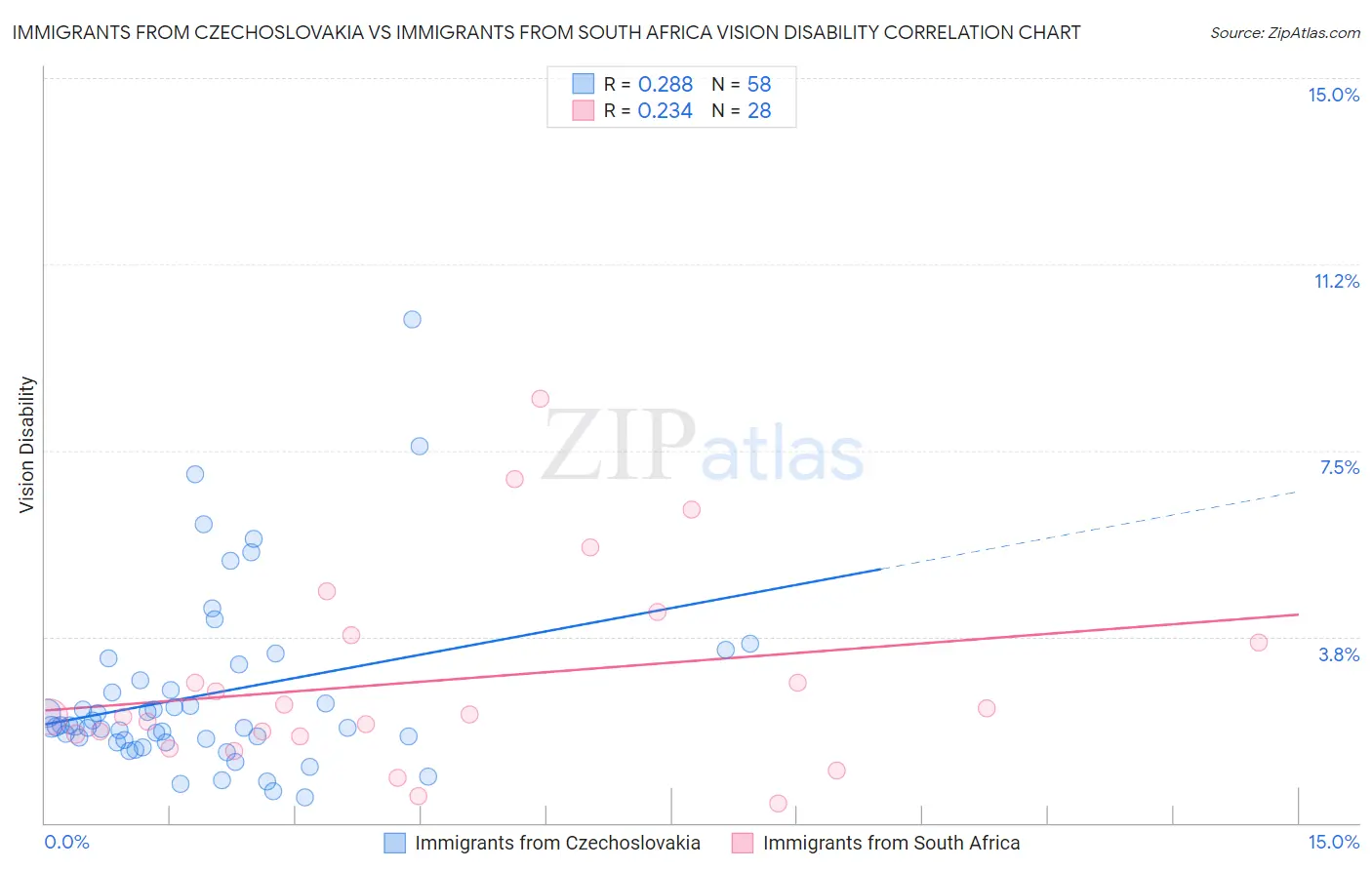 Immigrants from Czechoslovakia vs Immigrants from South Africa Vision Disability