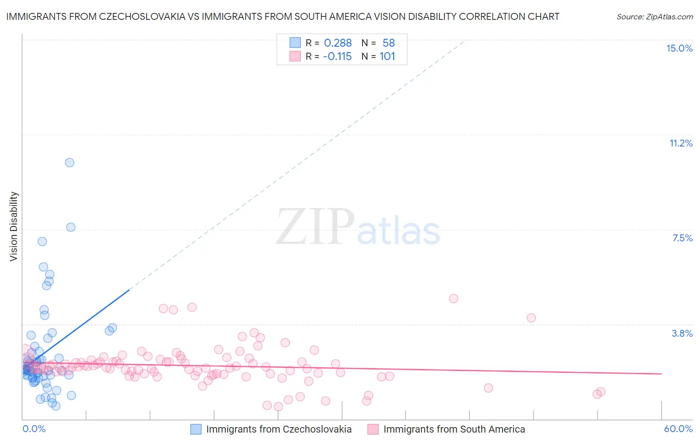 Immigrants from Czechoslovakia vs Immigrants from South America Vision Disability
