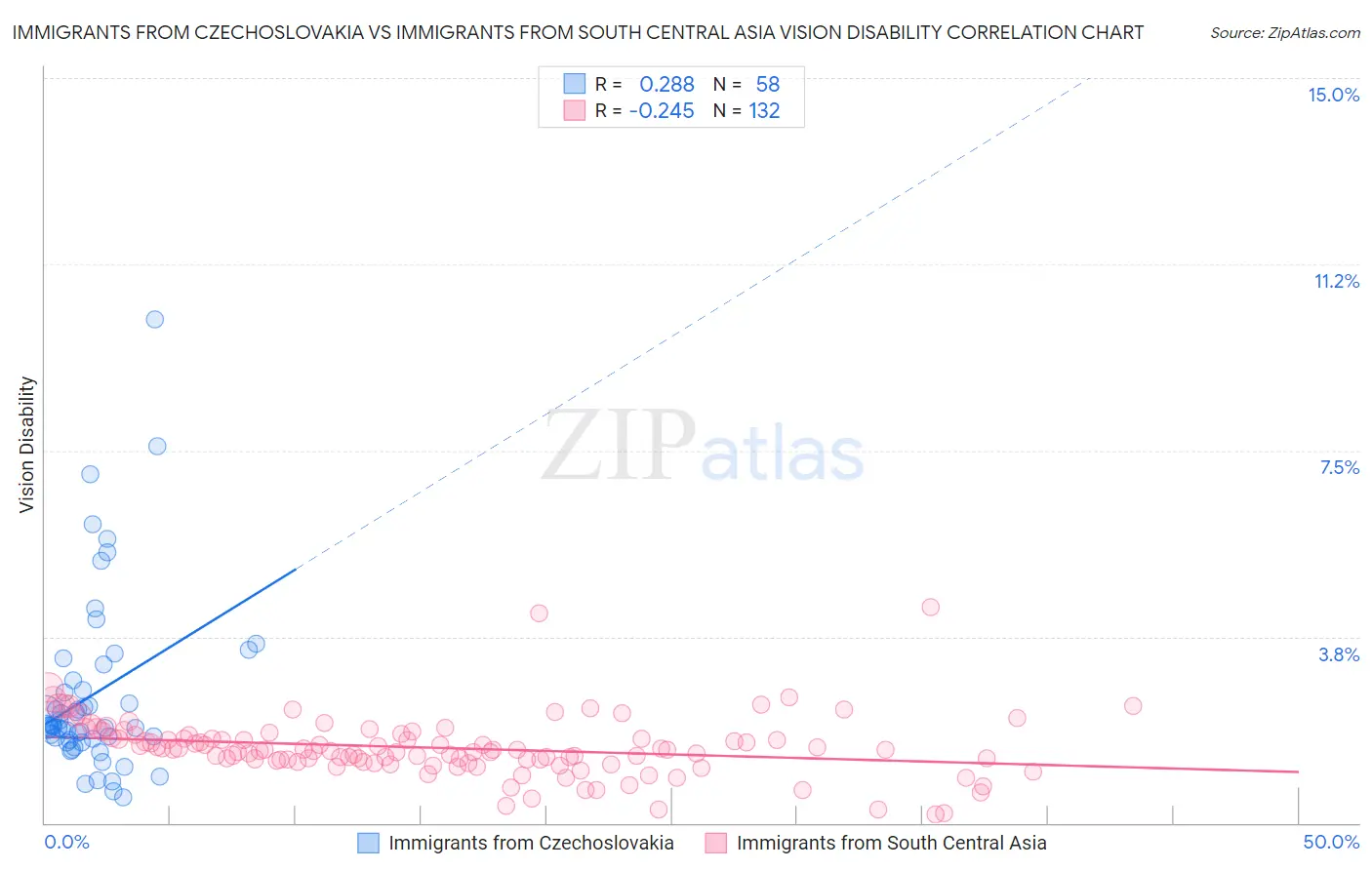 Immigrants from Czechoslovakia vs Immigrants from South Central Asia Vision Disability
