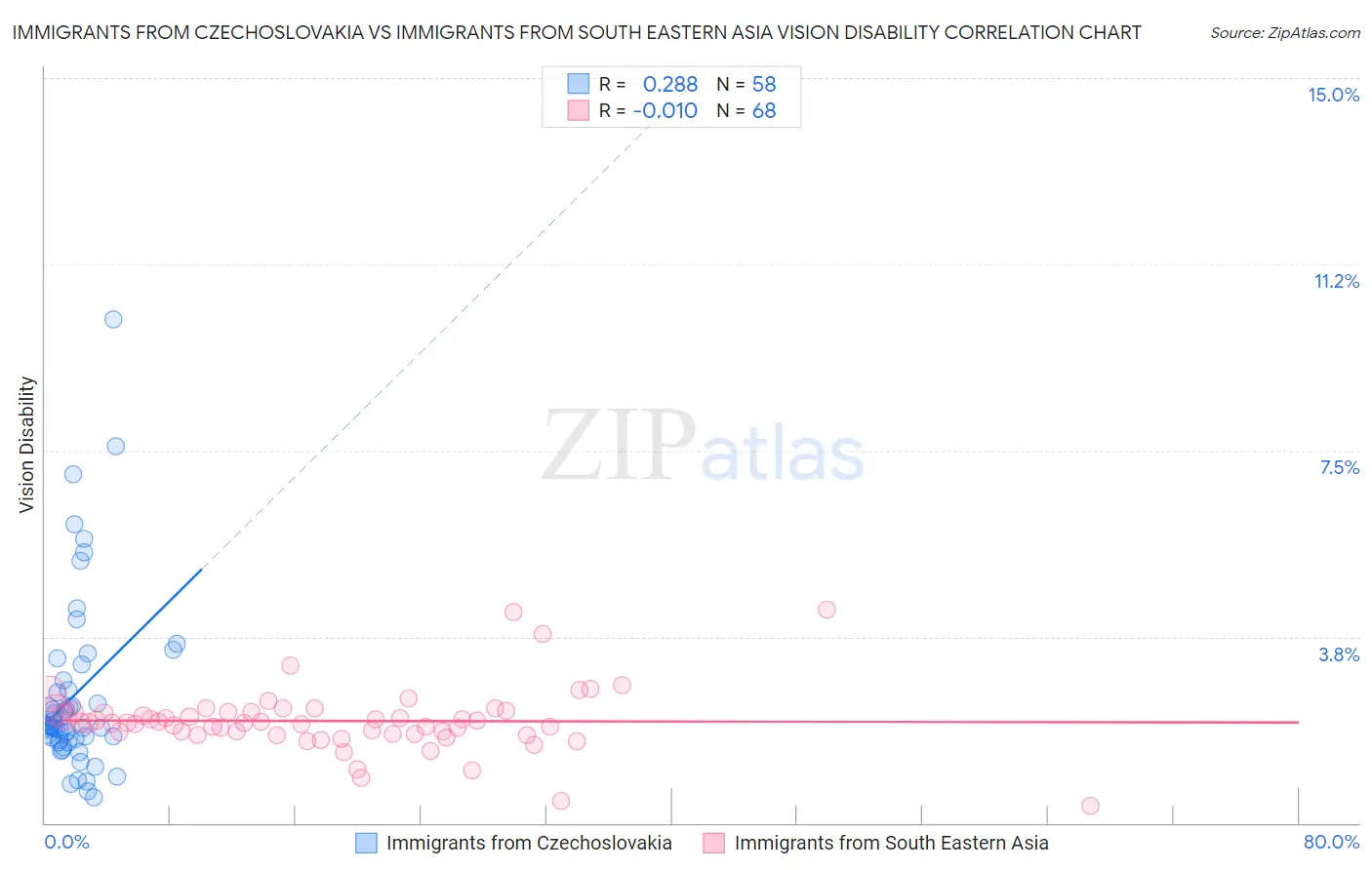 Immigrants from Czechoslovakia vs Immigrants from South Eastern Asia Vision Disability