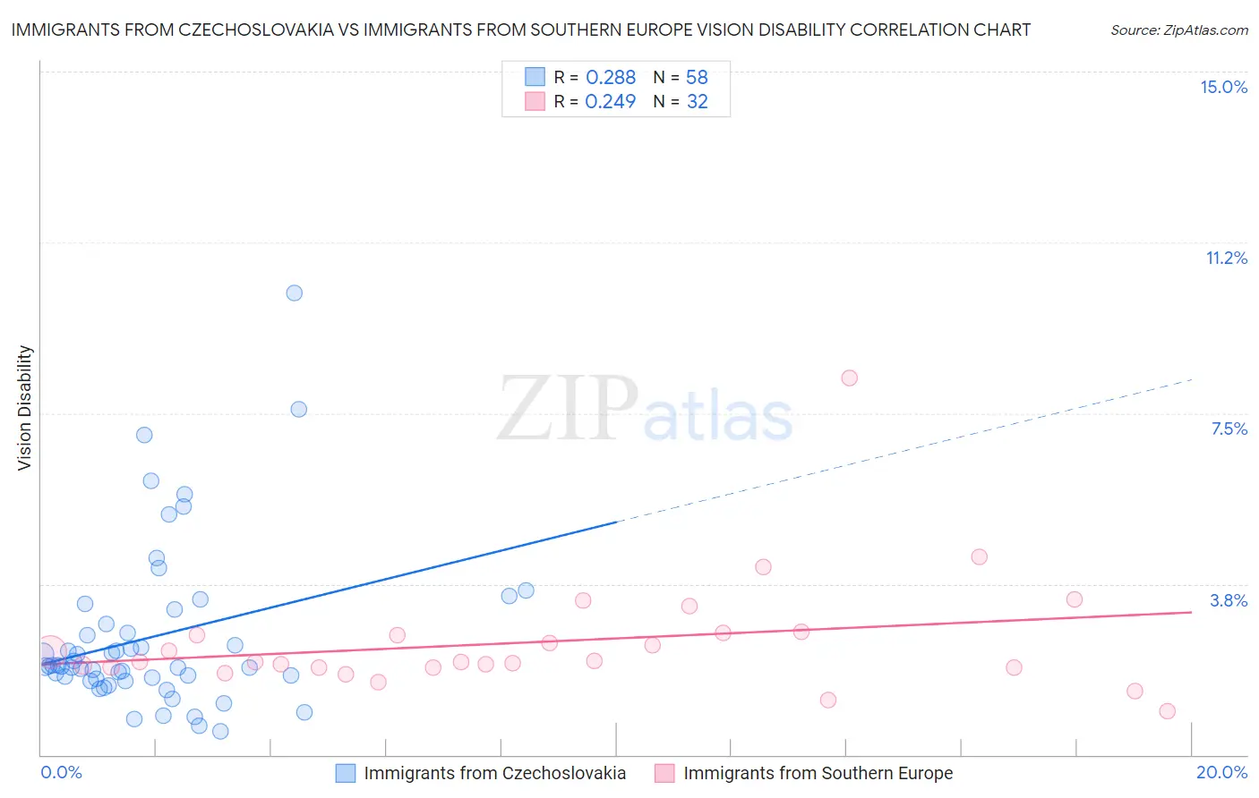 Immigrants from Czechoslovakia vs Immigrants from Southern Europe Vision Disability