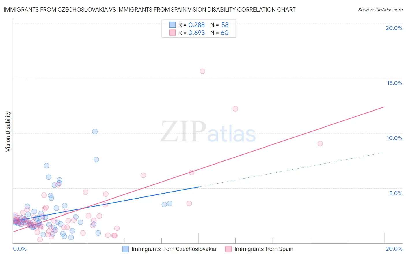 Immigrants from Czechoslovakia vs Immigrants from Spain Vision Disability